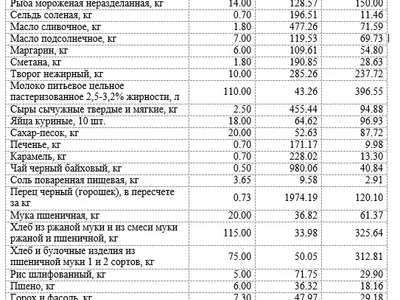 Подсчитано, что в Ярославле питаться можно минимум на 3616 рублей в месяц